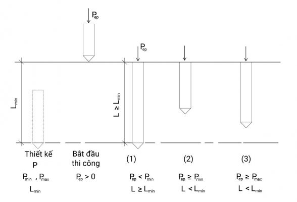 Điều kiện dừng ép cọc