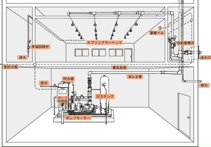 Thi công Hệ thống chữa cháy - PCCC tự động Sprinkler - Hiện Đại và Hiệu Quả