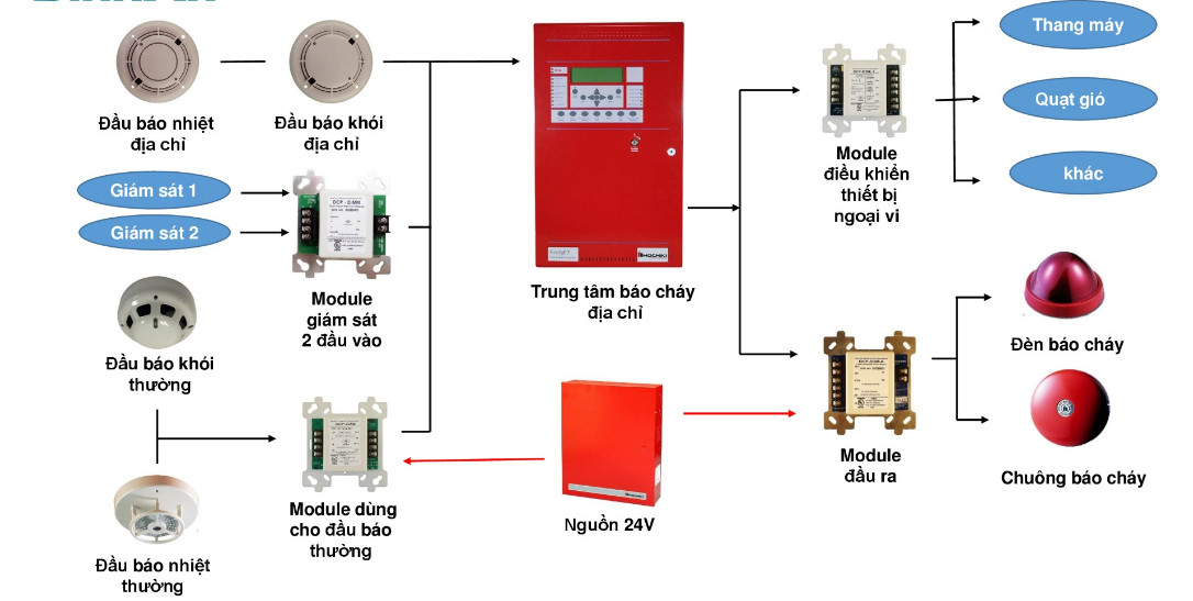 Thi công Hệ thống báo cháy - PCCC địa chỉ - Định vị chính xác, phản ánh nhanh chóng