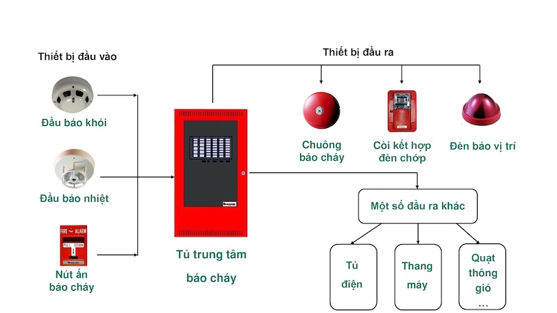 Thi công hệ thống báo cháy thường - Đảm bảo an toàn từ những thành phần cơ bản